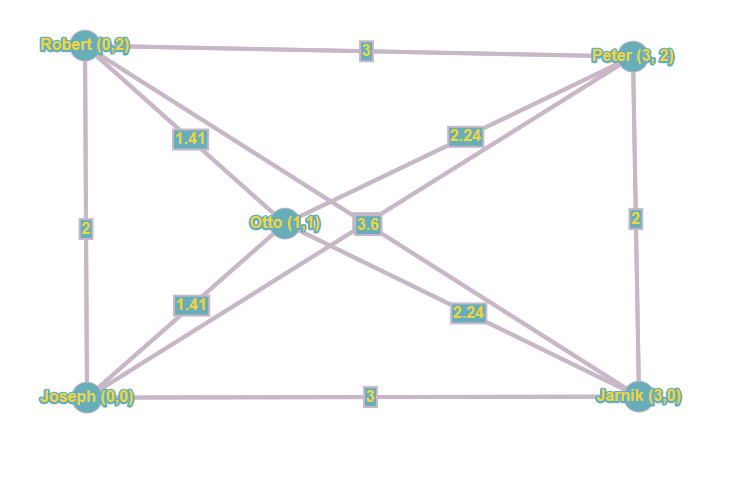 graph all connections